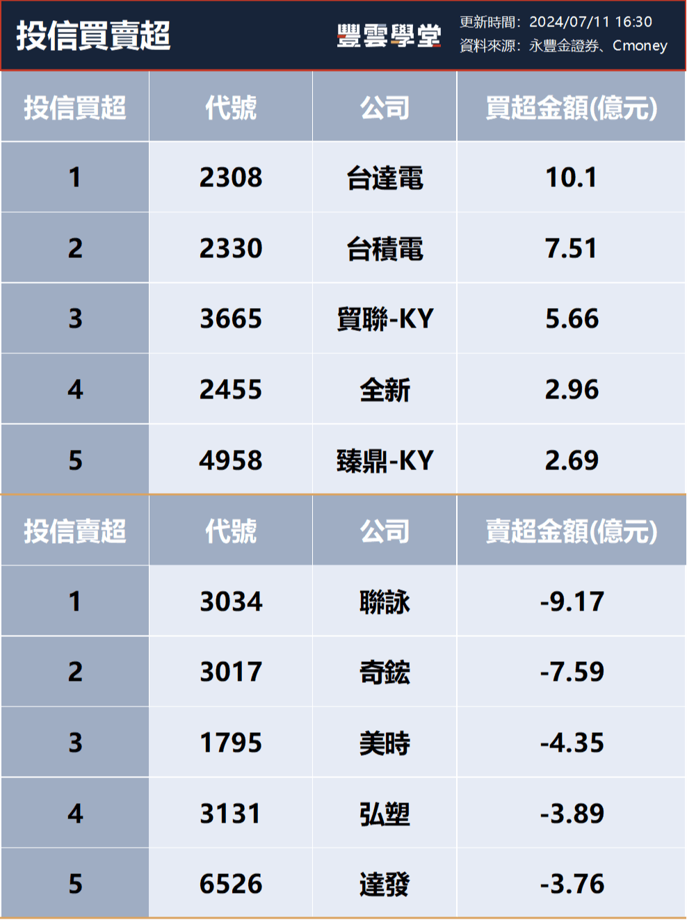 三大法人買賣超–  外資買超(3037)欣興、(3661)世芯-KY，投信買超(2308)台達電、(2330)台積電，法人合計買超10.71億元(0711)｜豐雲學堂2026  年01 月