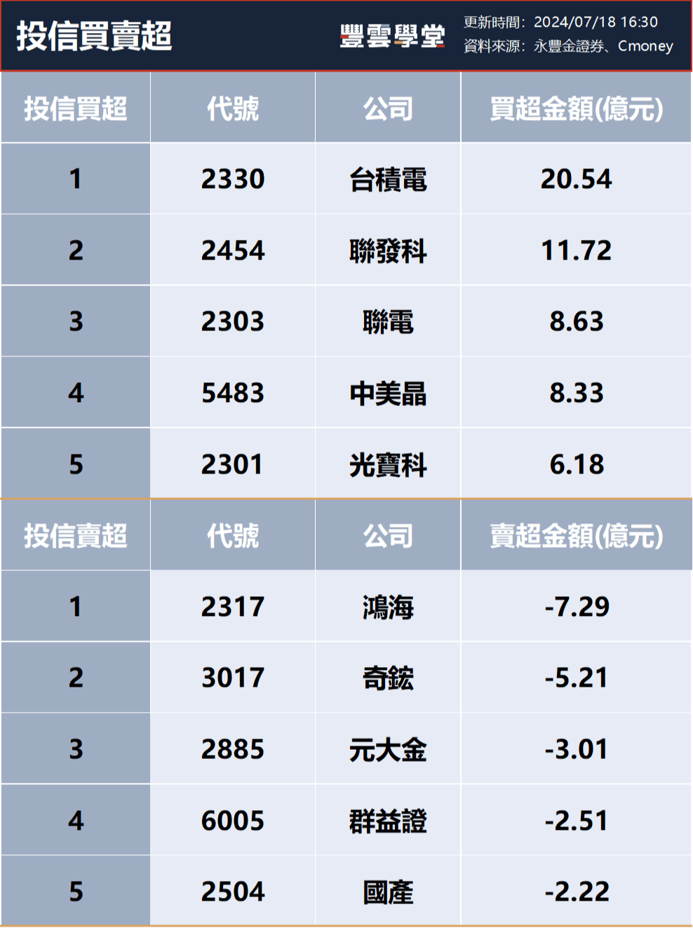 三大法人買賣超– 外資買超(2412)中華電、(3045)台灣大，投信買超(2330)台積電、(2454)聯發科，法人合計賣超524.96億元(0718)｜豐雲學堂2026  年01 月