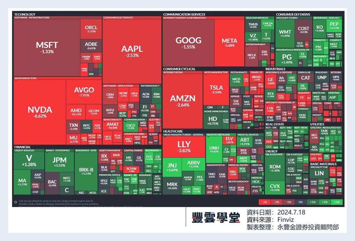 美股盤前】台積電Q2超預期，上調未來展望，盤前股價率先上漲! 網飛、亞培、黑石、直覺外科等9檔個股今晚發布季報!  發現金融季報亮眼，盤後股價上漲!｜豐雲學堂