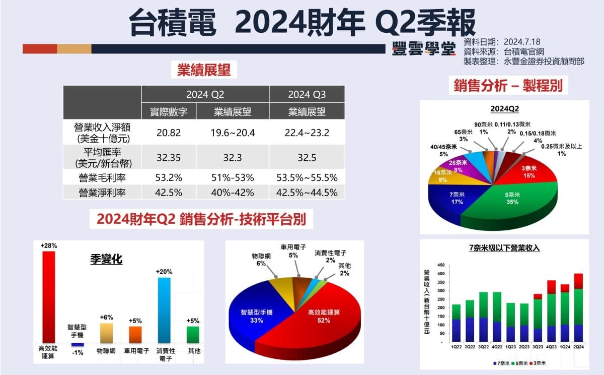 美股盤前】台積電Q2超預期，上調未來展望，盤前股價率先上漲! 網飛、亞培、黑石、直覺外科等9檔個股今晚發布季報! 發現金融季報亮眼，盤 後股價上漲!｜豐雲學堂