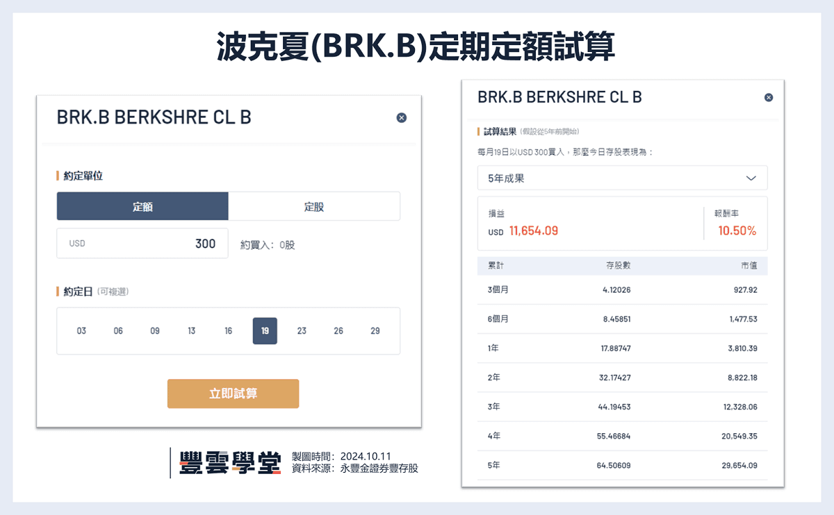 BRK波克夏｜波克夏是什麼？A、B股差別是什麼？股神巴菲特會不會帶領波克夏重回破兆的公司！?｜豐雲學堂