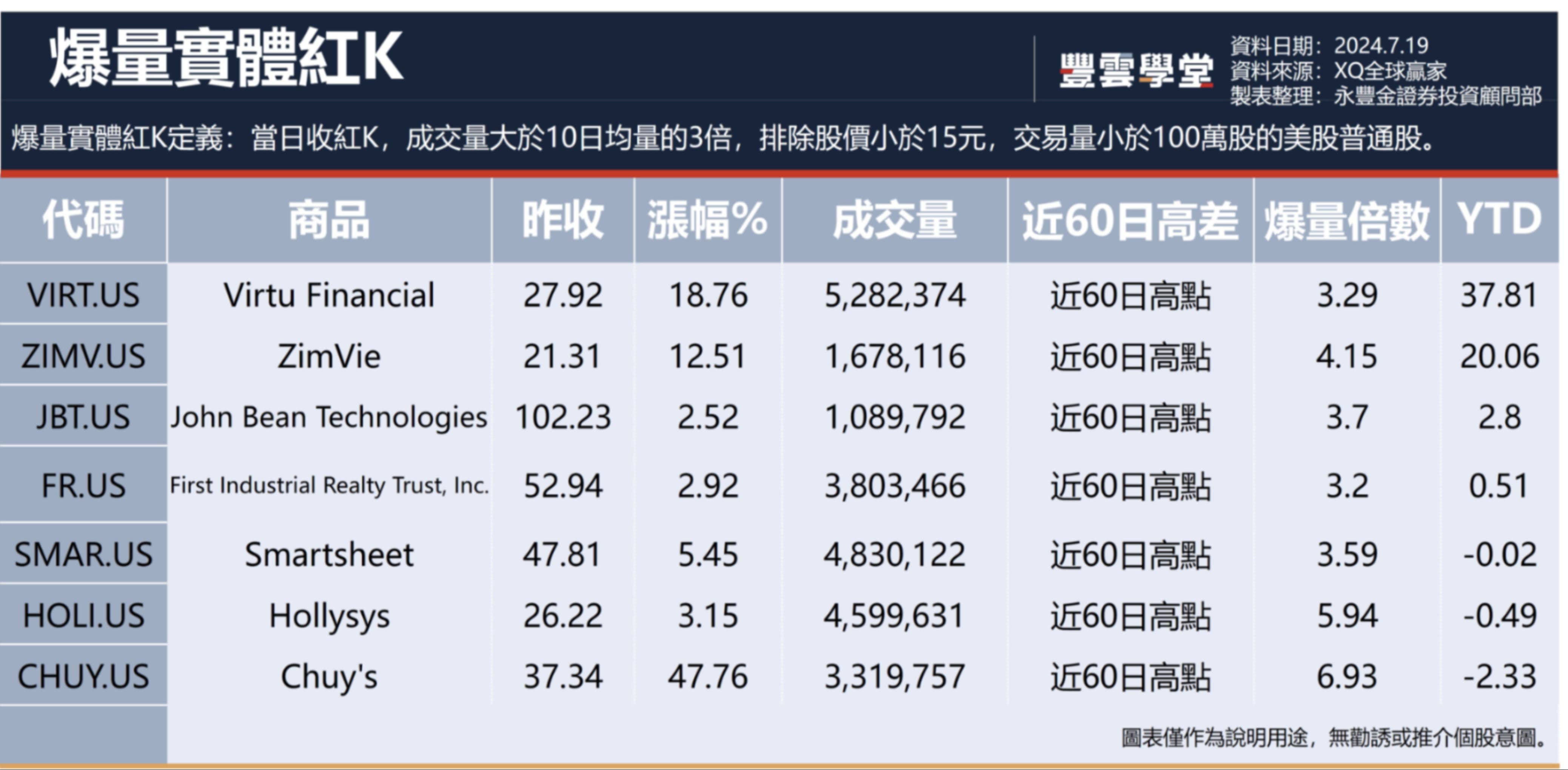 美股盤前】美股下跌氣氛濃厚! 網飛Q2財報優預期、新增訂月用戶遠超市場預期! 但Q3財測低於預期. 盤後股價小跌!｜豐雲學堂