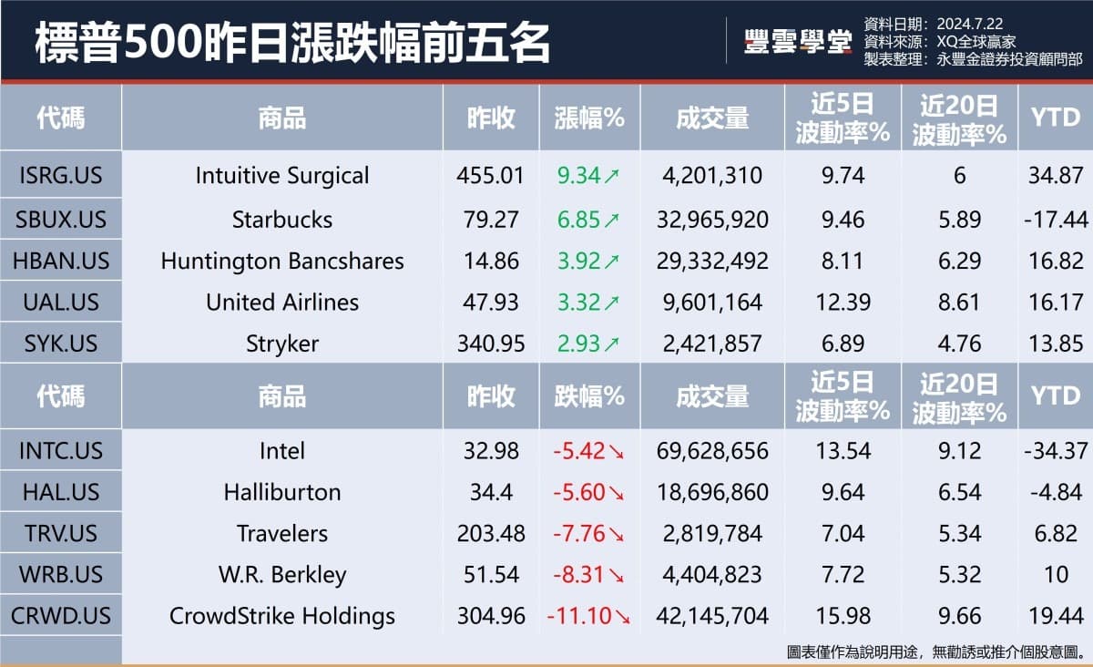 美股盤前】輝達傳正在為中國市場開發適用美出口禁令的晶片! 巴菲特出售近15億美元的美國銀行! Woodside將斥資9億美元收購Tellurian!  ｜豐雲學堂