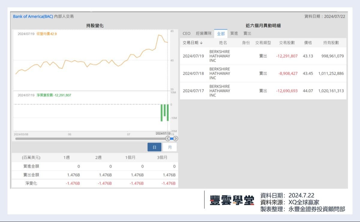 美股盤前】輝達傳正在為中國市場開發適用美出口禁令的晶片! 巴菲特出售近15億美元的美國銀行! Woodside將斥資9億美元收購Tellurian!  ｜豐雲學堂