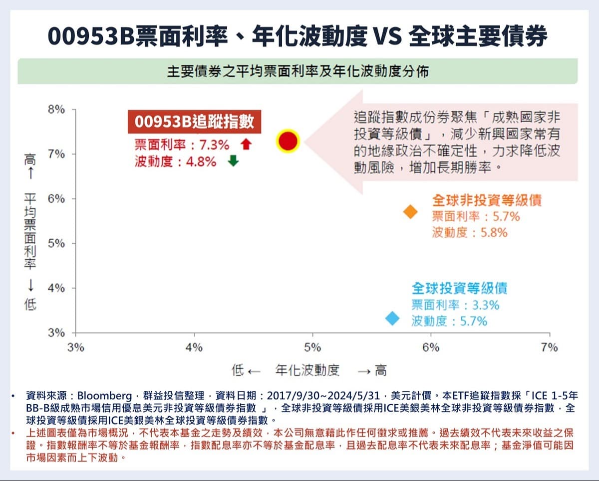 00953B配息、成分股，月配息債券ETF：00953B、00937B比較（投等債ETF、非投等債ETF）｜豐雲學堂2026 年01 月
