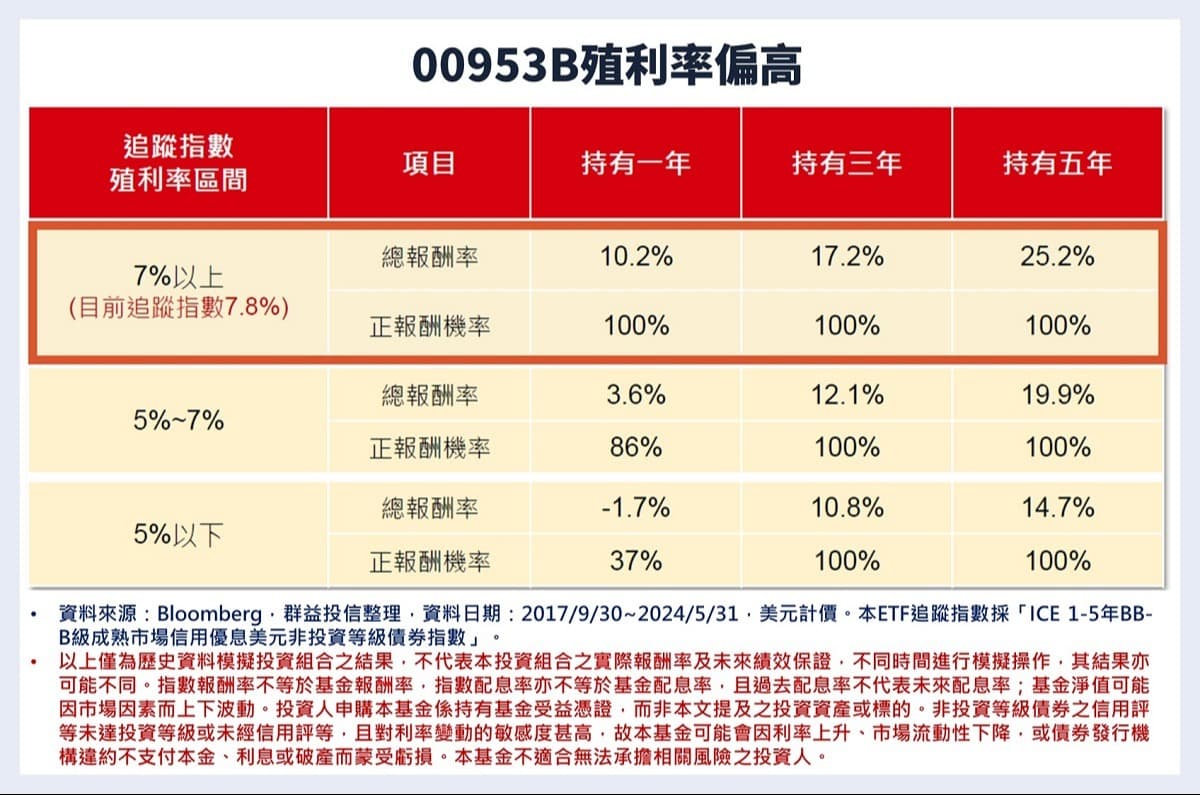 00953B配息、成分股，月配息債券ETF：00953B、00937B比較（投等債ETF、非投等債ETF）｜豐雲學堂2026 年01 月