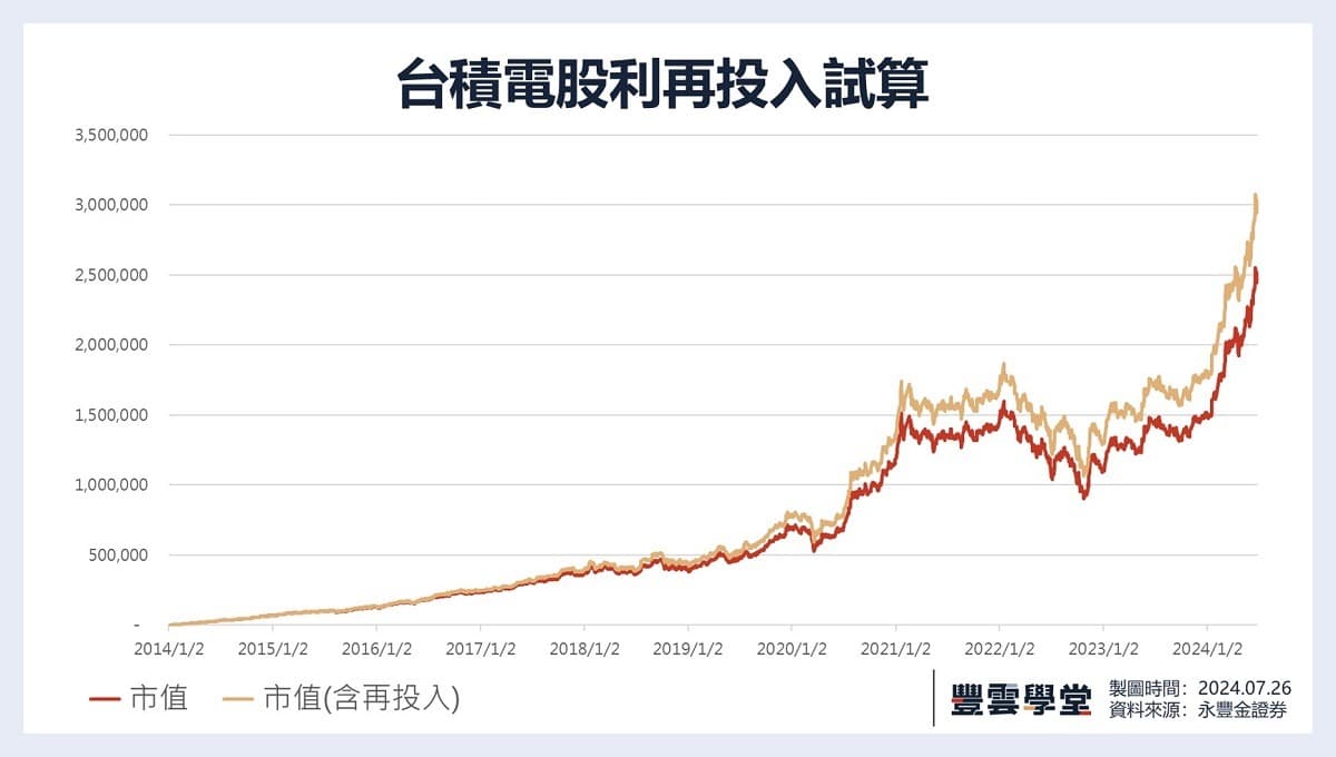 股利再投入試算｜台股、ETF股利再投入，資產更放大？以00878、0056、0050、2330股利再投入試算｜豐雲學堂2026 年01 月