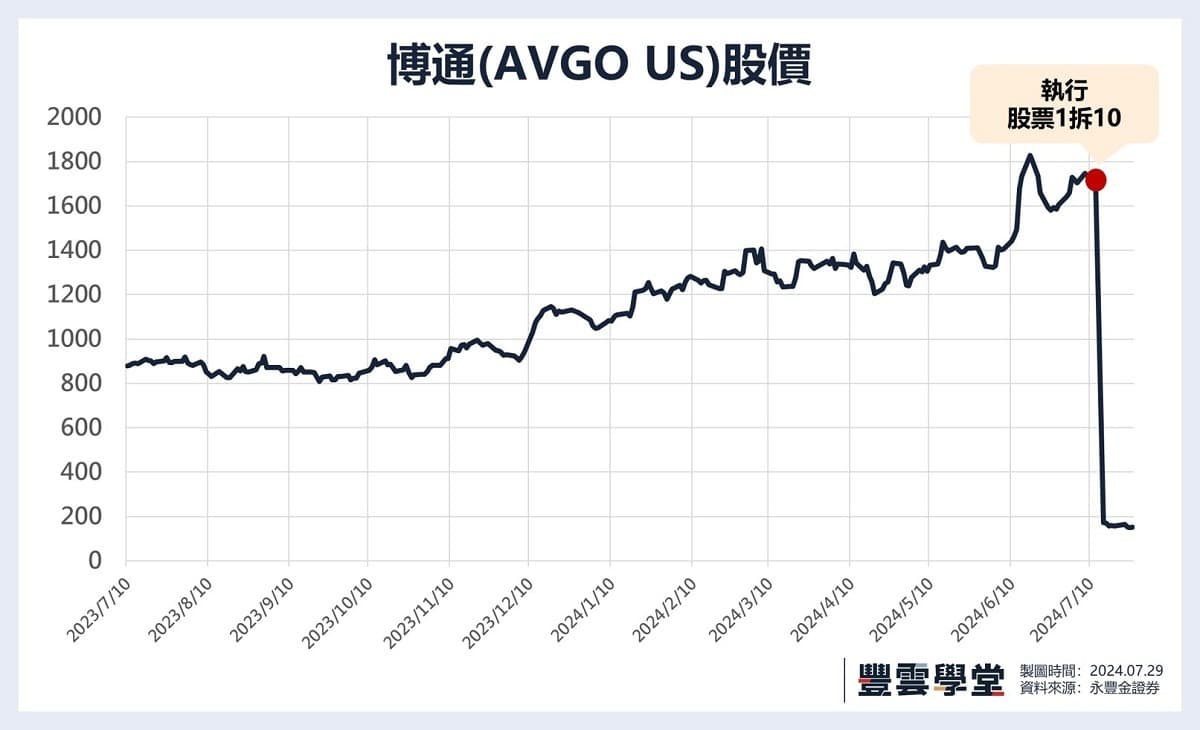 AVGO博通｜博通(AVGO)是什麼公司？博通股價、EPS、股利一次看，博通會不會成為下一個NVIDIA？｜豐雲學堂2026 年01 月