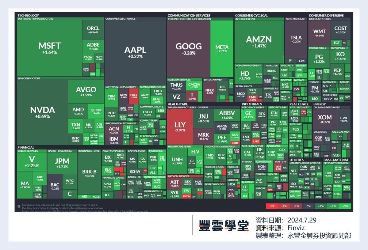 美股盤前】飛利浦Q2訂單量強勁成長，盤前大漲超過10%! 今晚安森美、麥當勞等7檔標普成份股發布季報! 亞培盤前大跌-6%!｜豐雲學堂