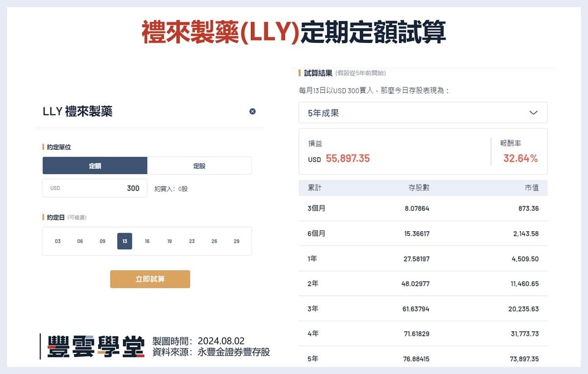 美股LLY禮來｜禮來( LLY )如何成為全球市值最大的藥廠、把握7千億市值？禮來(LLY)財報、配息、股價資訊總整理｜豐雲學堂