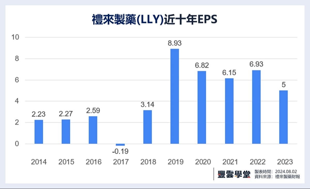 礼 来 公司 股票 (99) 사진