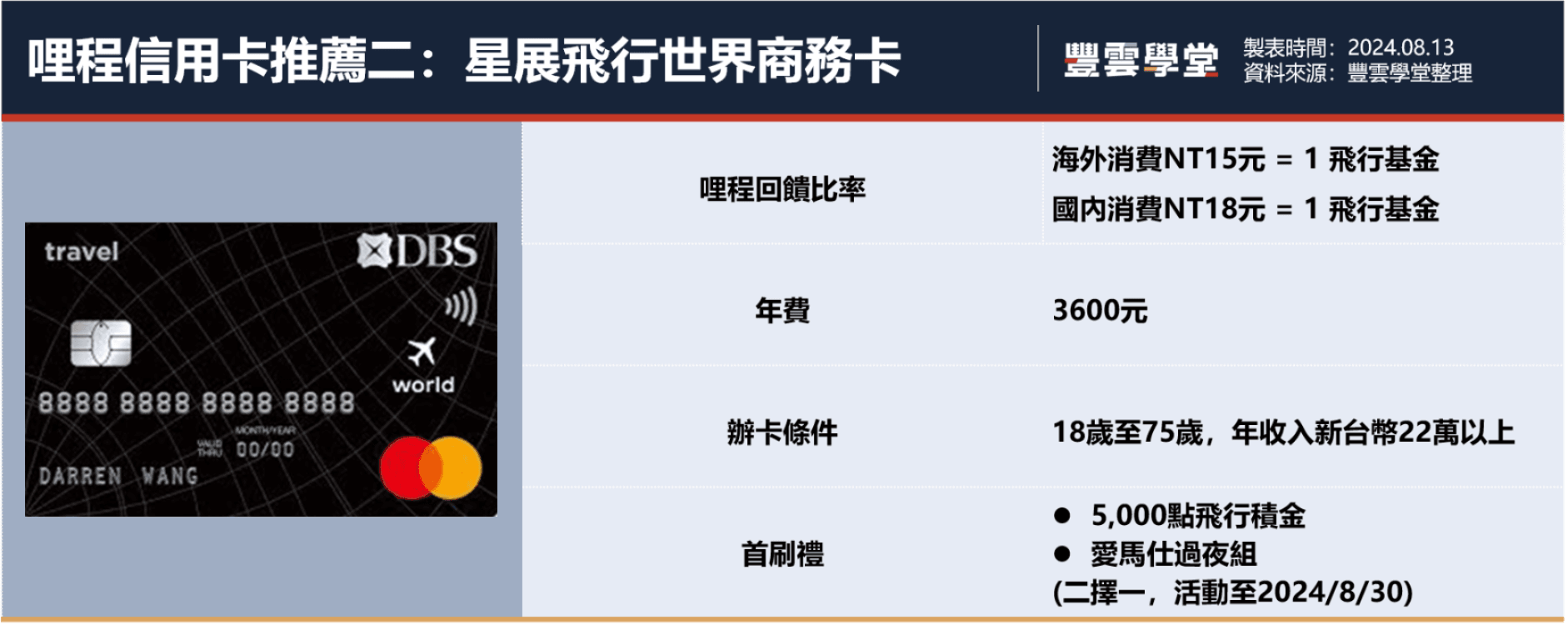 2024下半年哩程信用卡推薦！5張航空哩程卡兌換優惠完整比較｜豐雲學堂2026 年01 月