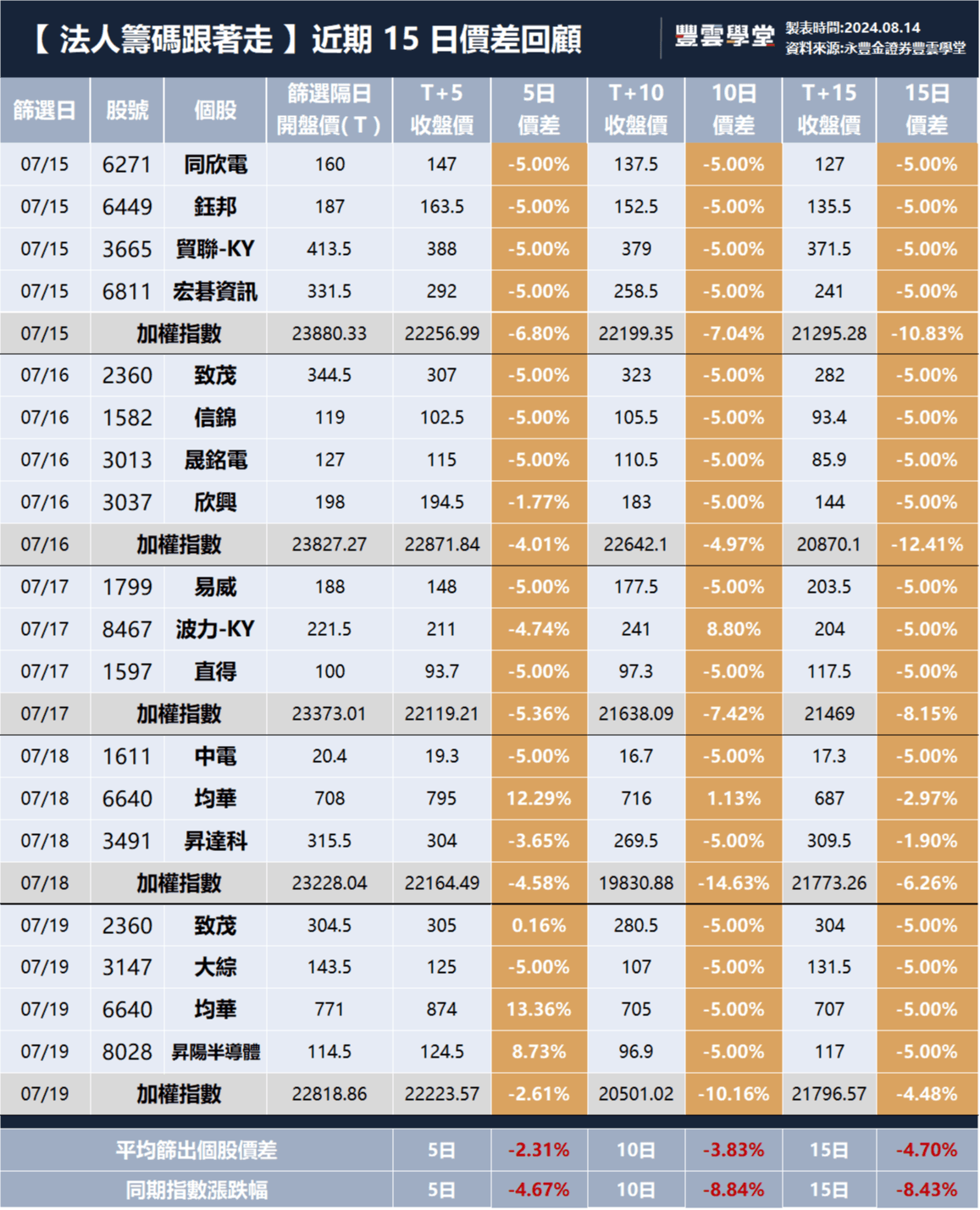 這家探針卡大廠Q2毛利率達54.3%、每股大賺5.76元！下半年怎麼看？【豐學PRIME盤後精選】｜豐雲學堂2026 年01 月