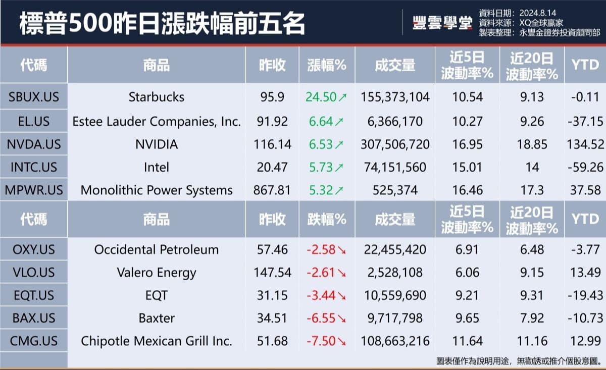 美股盤前】美國7月CPI數據今晚揭曉，市場預期再下滑?! 星巴克CEO換人，股價飆漲為什麼?! 瑪氏將溢價併購家樂氏?!｜豐雲學堂