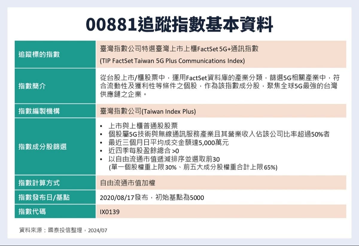國泰台灣5G+股息創新高！8月15日最後買進日，持有一張領千元。｜豐雲學堂2026 年01 月