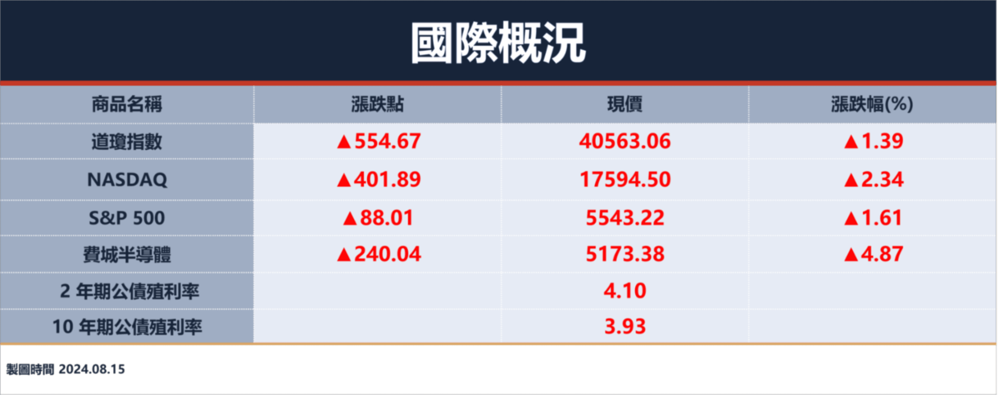 美國消費報喜，美股全面收紅；台股大型股熄火，月線得而復失｜豐雲學堂2026 年01 月