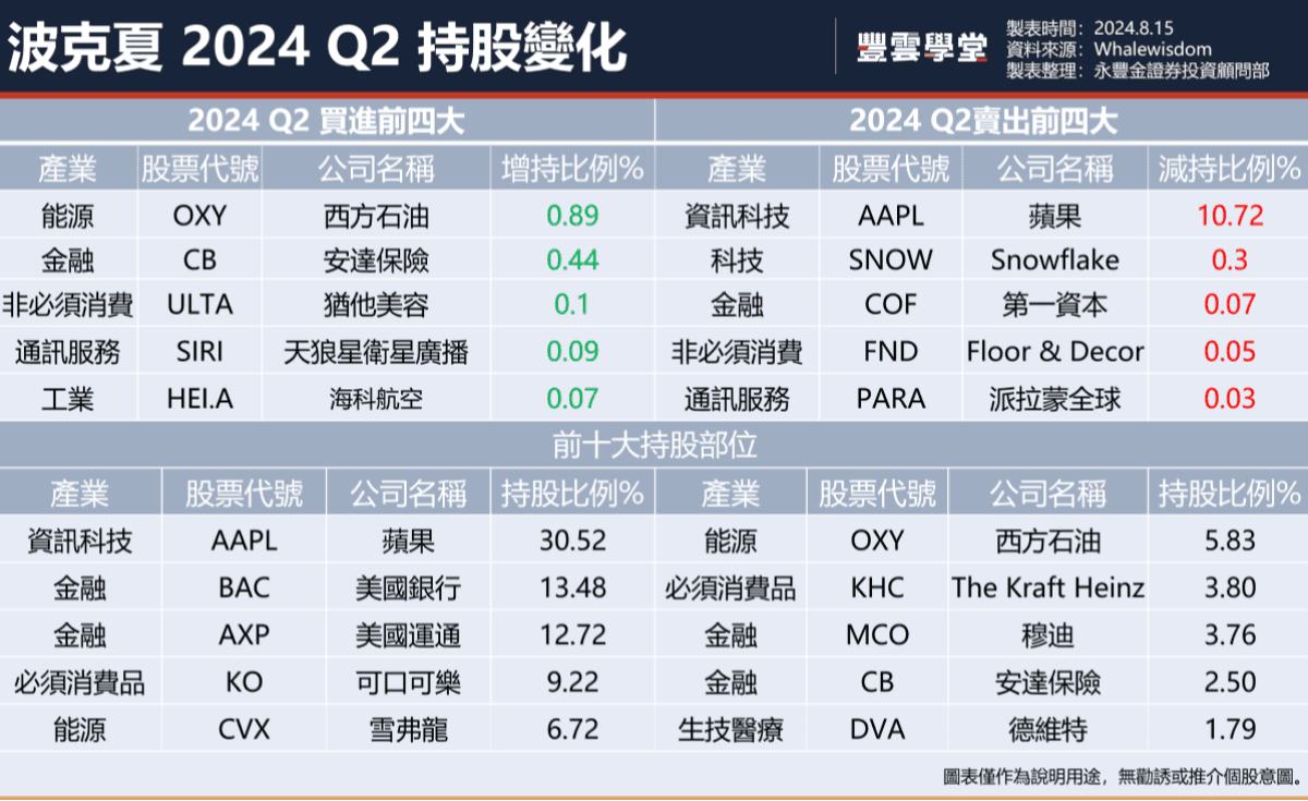 美股盤前】波克夏最新13F出爐，大砍蘋果，新增猶他美容、海科航空，再加碼西方石油! 沃爾瑪、應用材料今晚發布季報!｜豐雲學堂