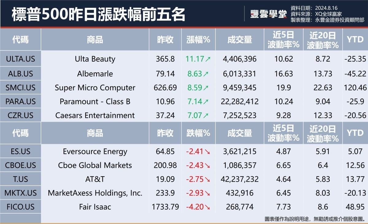 美股盤前】零售銷售數據提振市場信心，盤前三大美指期再上漲。輝達、特斯拉、谷歌、美超微、英特爾盤前齊揚! 應用材料季報符合預期，但盤前下跌!｜豐雲學堂