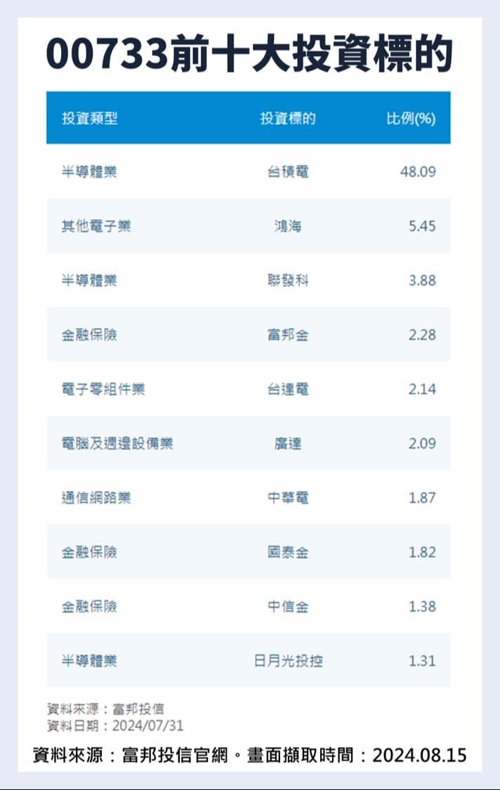 富邦台灣中小ETF網路聲量火熱！？00733選股邏輯介紹，特色優勢一次看｜豐雲學堂2026 年01 月