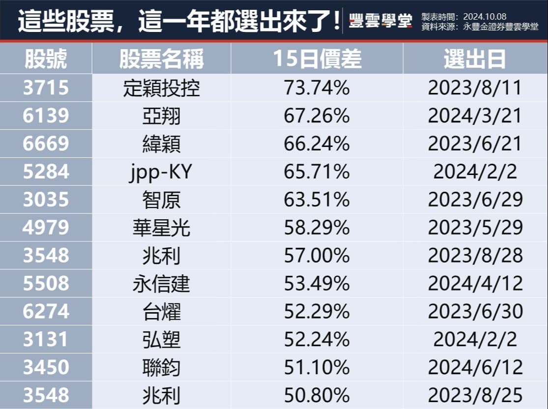 這些都被選出來了
