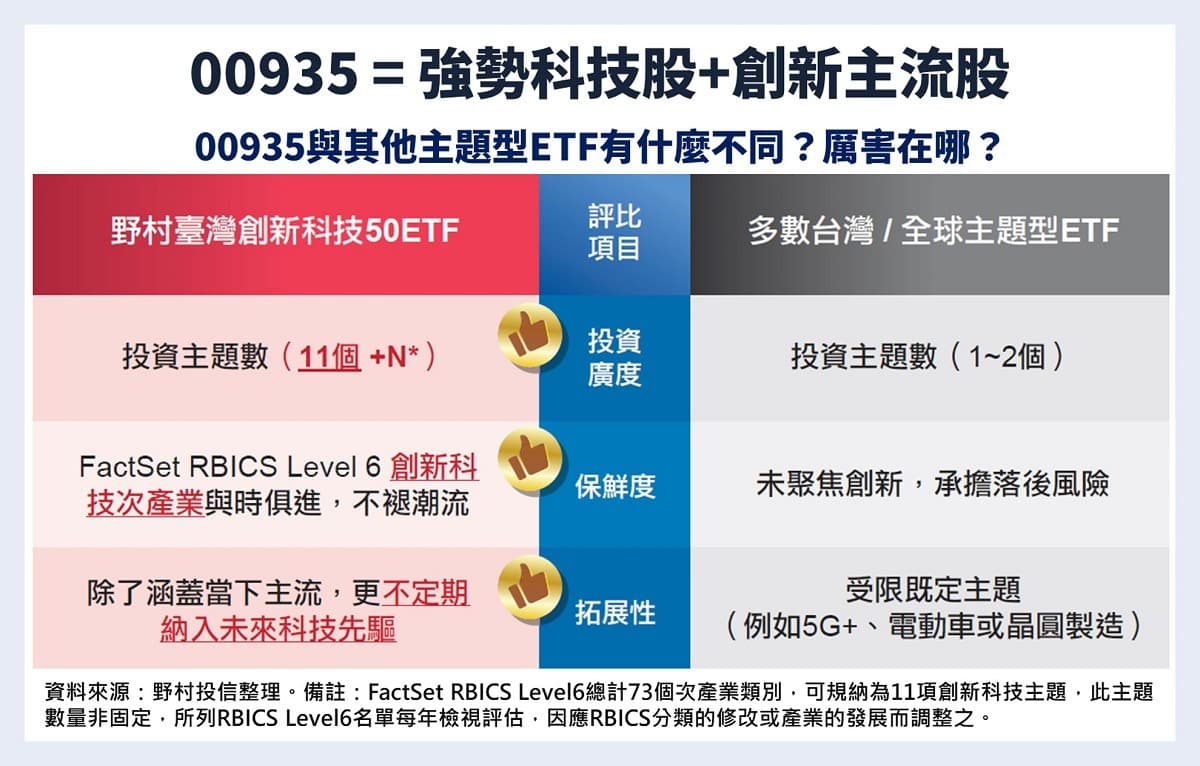 00935配息、成分股鎖定強勢科技股+創新主流股「台版QQQ」00935怎麼買賣!?｜科技市值型ETF｜豐雲學堂2026 年01 月