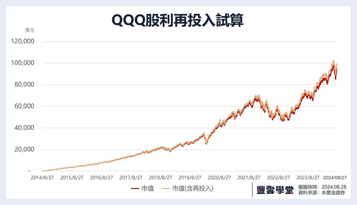 美股股利再投入DRIP試算｜美股ETF股利再投入試算（以QQQ、VOO、VTI為例）｜豐雲學堂2026 年01 月