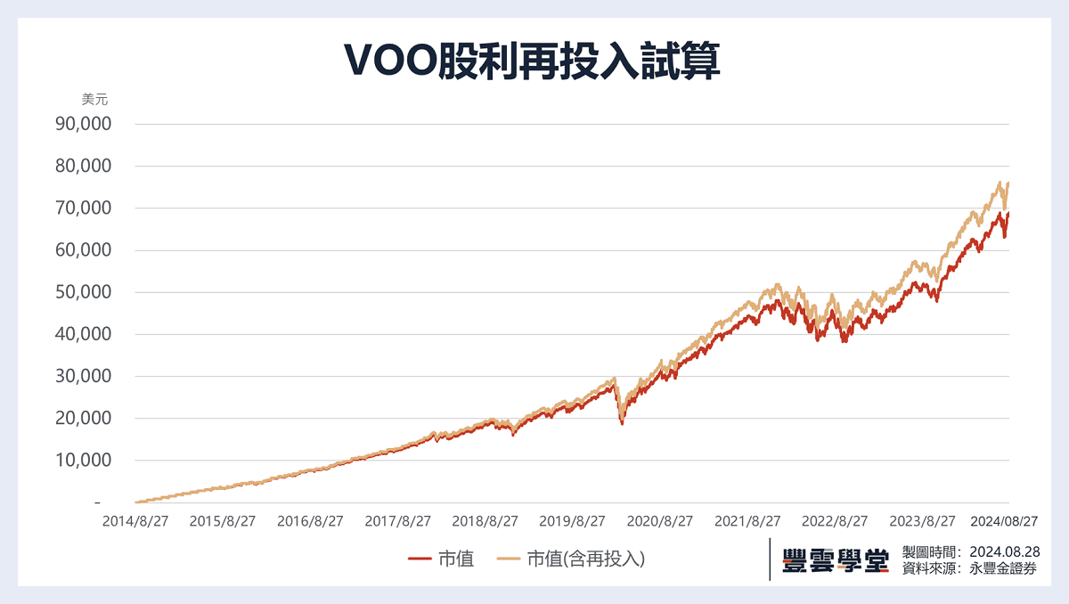 美股股利再投入DRIP試算｜美股ETF股利再投入試算（以QQQ、VOO、VTI為例）｜豐雲學堂2026 年01 月