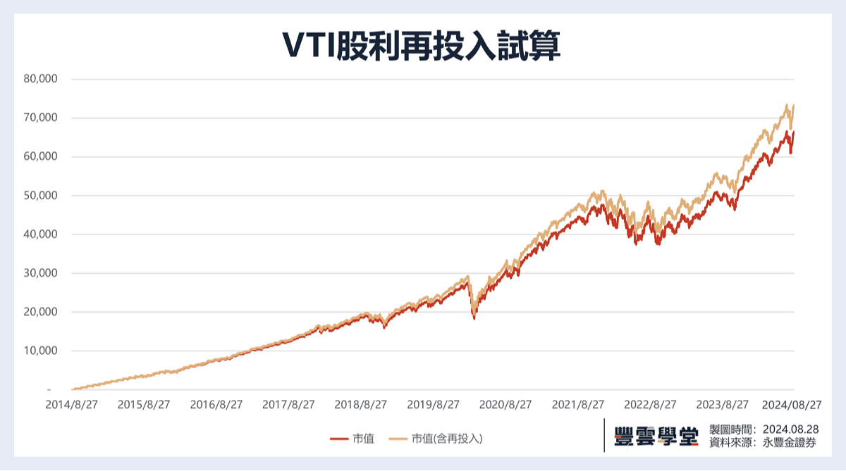 美股股利再投入DRIP試算｜美股ETF股利再投入試算（以QQQ、VOO、VTI為例）｜豐雲學堂2026 年01 月