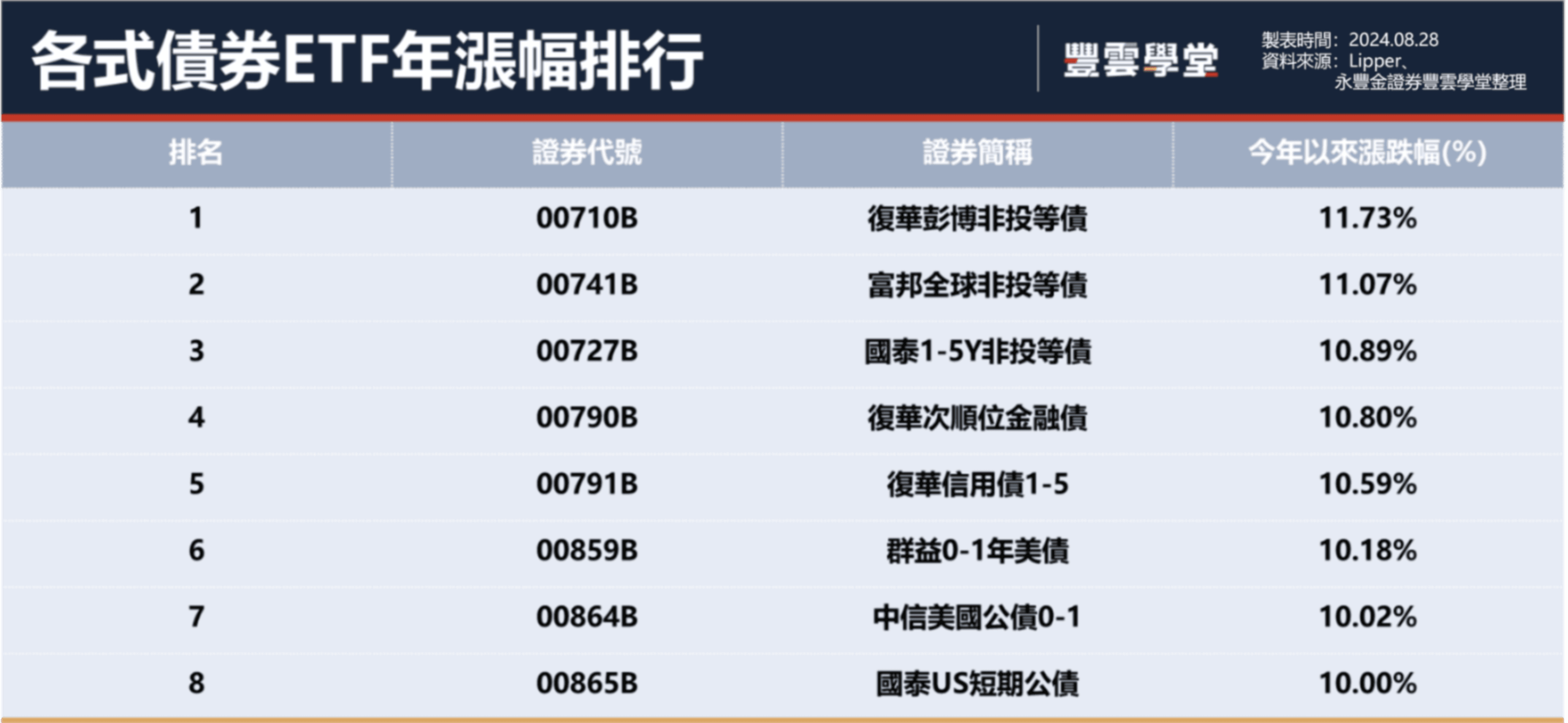 絕戰債鍵點時刻，債券甜蜜點已到？國內各式債券配息總整理，以00741B為例看債券市場｜豐雲學堂2026 年01 月