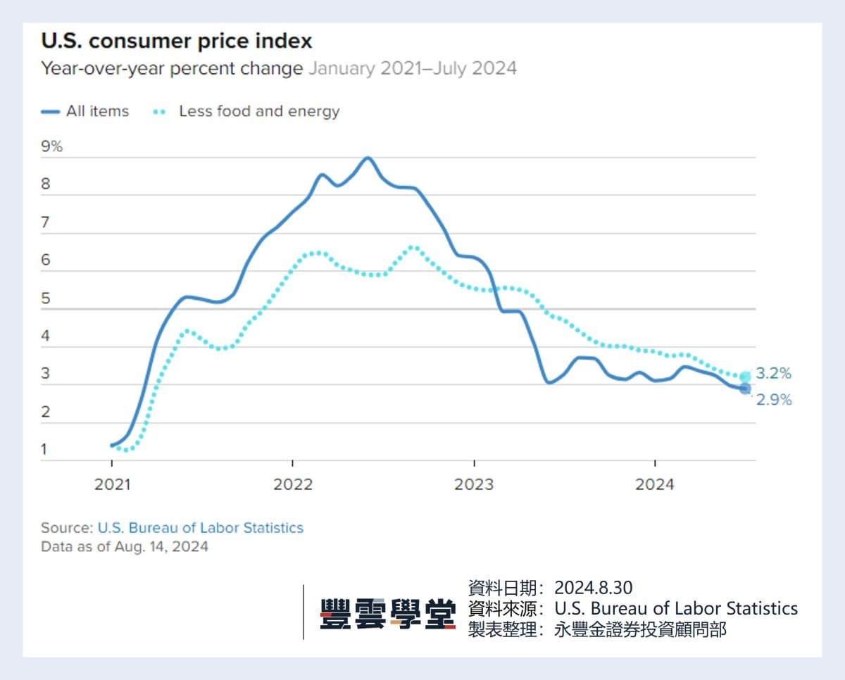 聯準會9月確定要降息了嗎?! 今年會降幾碼? 近期市場熱門的債券型ETF有哪些?｜豐雲學堂2026 年01 月