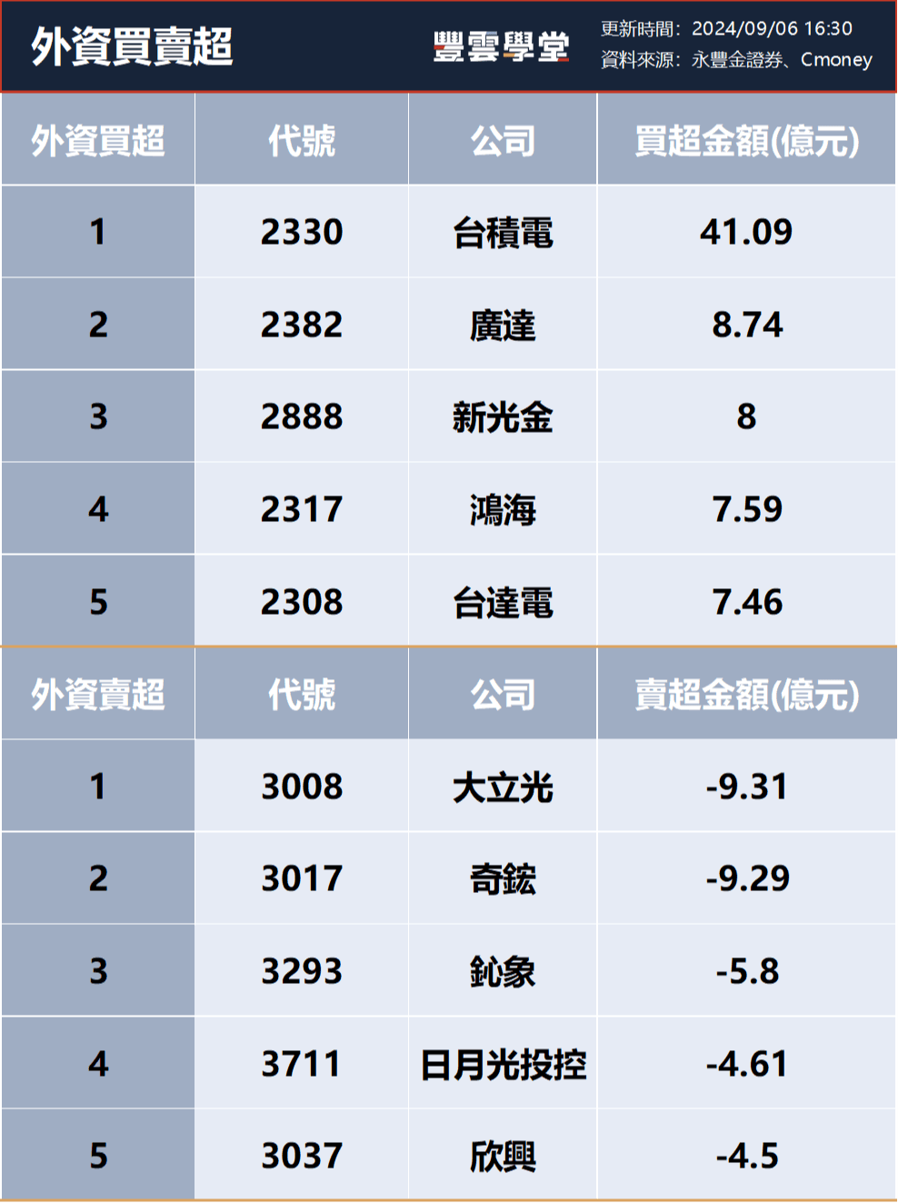 三大法人買賣超– 外資買超(2330)台積電、(2382)廣達，投信買超(2303)聯電、(2330)台積電，法人合計賣超8.13億元(0906)｜豐雲學堂2025  年12 月