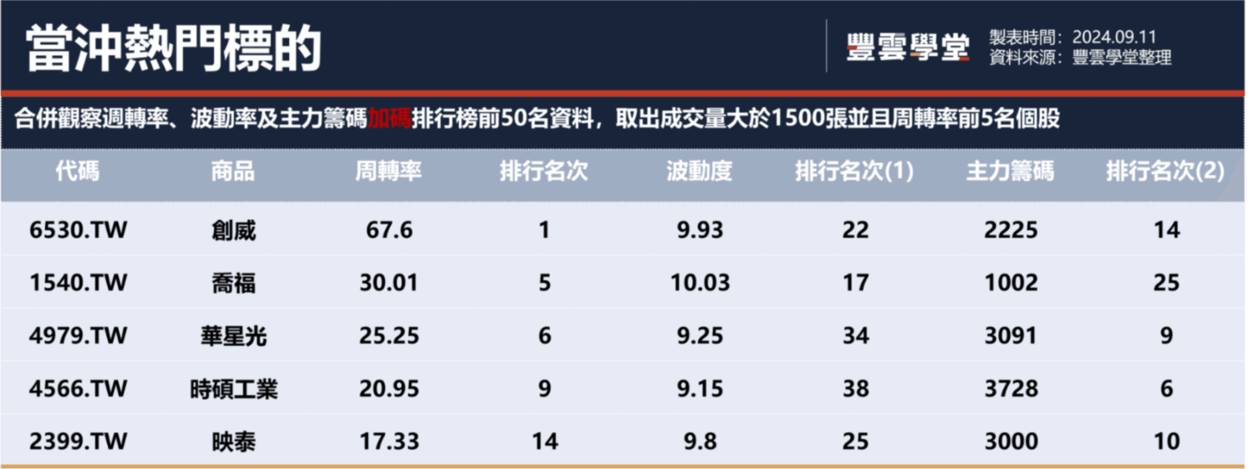 關注美國總統辯論及通膨數據，四大指數漲跌互見；蘋果光滅，台股昨開高走低｜豐雲學堂2025 年12 月