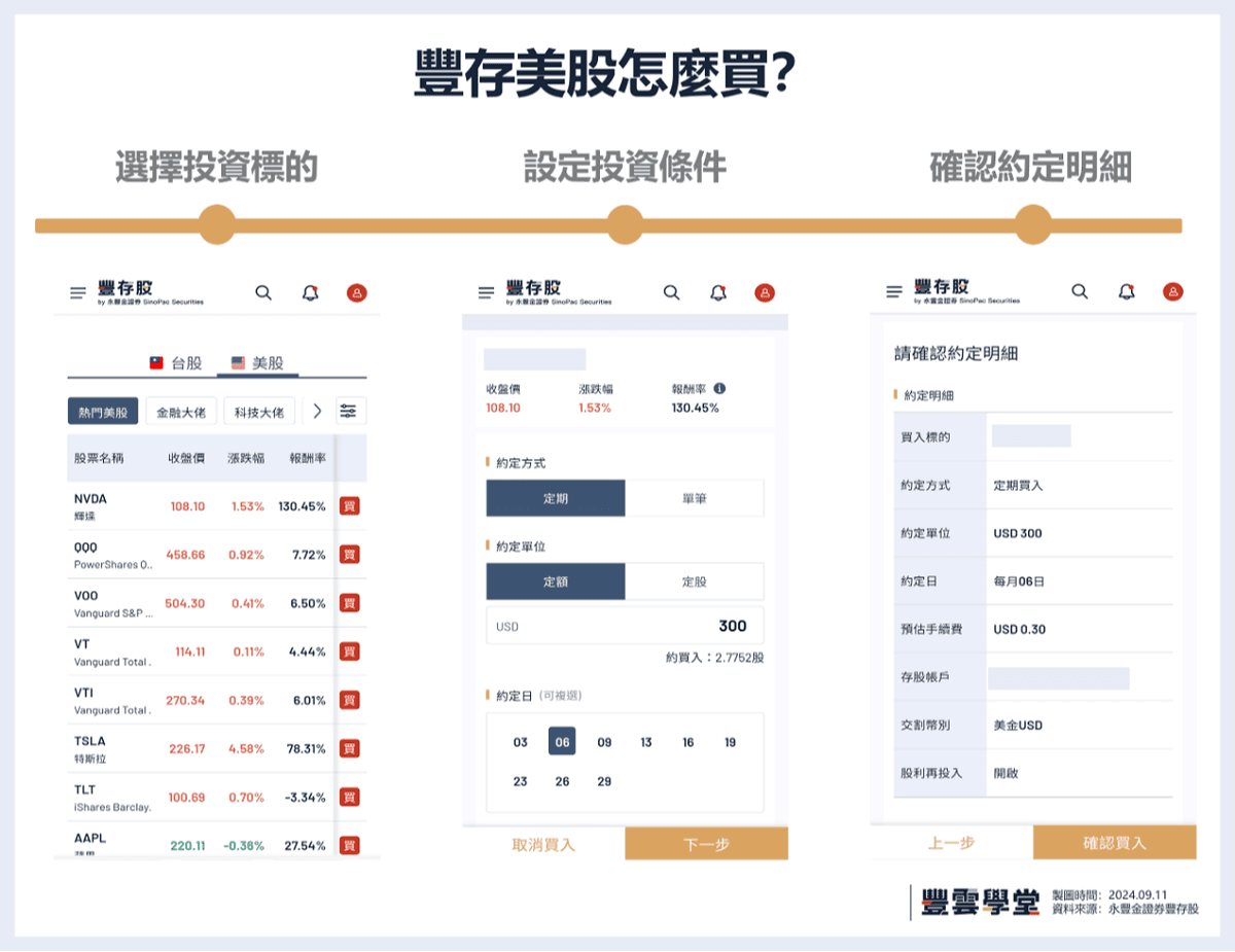 美股交易｜定期定額買美股手續費怎麼算？新手有什麼管道投資美股？5訣竅輕鬆投資美股｜豐雲學堂2026 年01 月