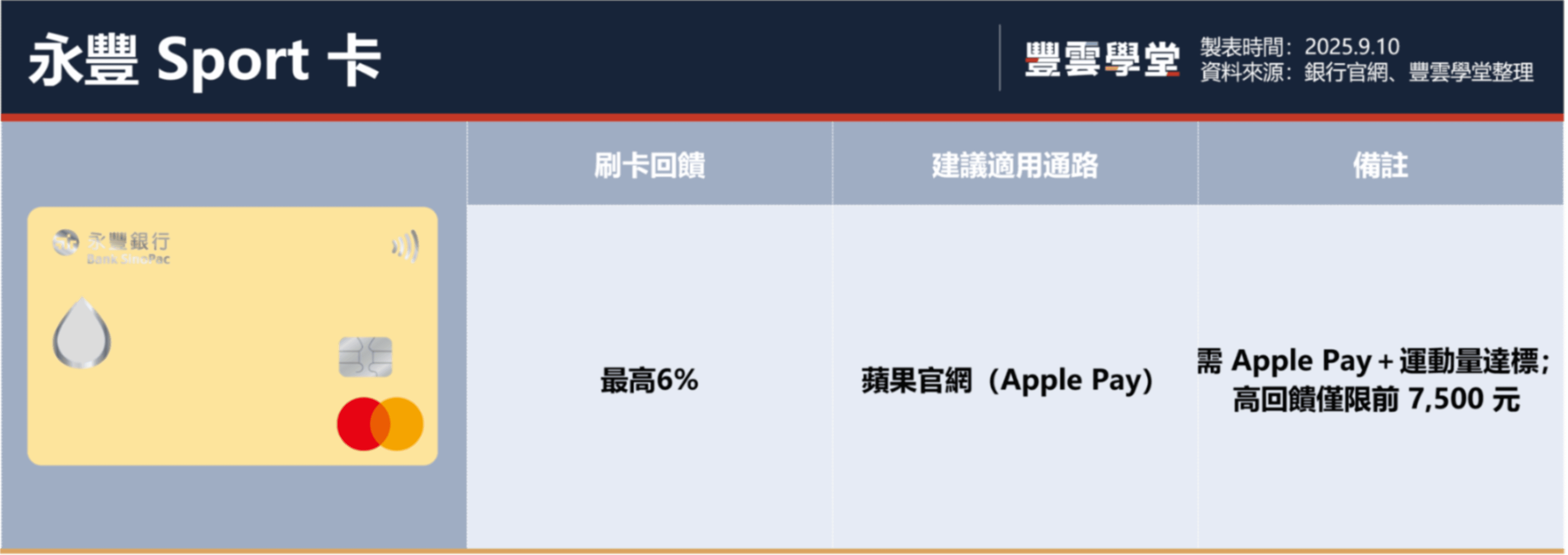 買iPhone17信用卡怎麼選？4張高回饋信用卡算給你看，Apple 蘋果官網、直營店優惠比較｜豐雲學堂2026 年01 月