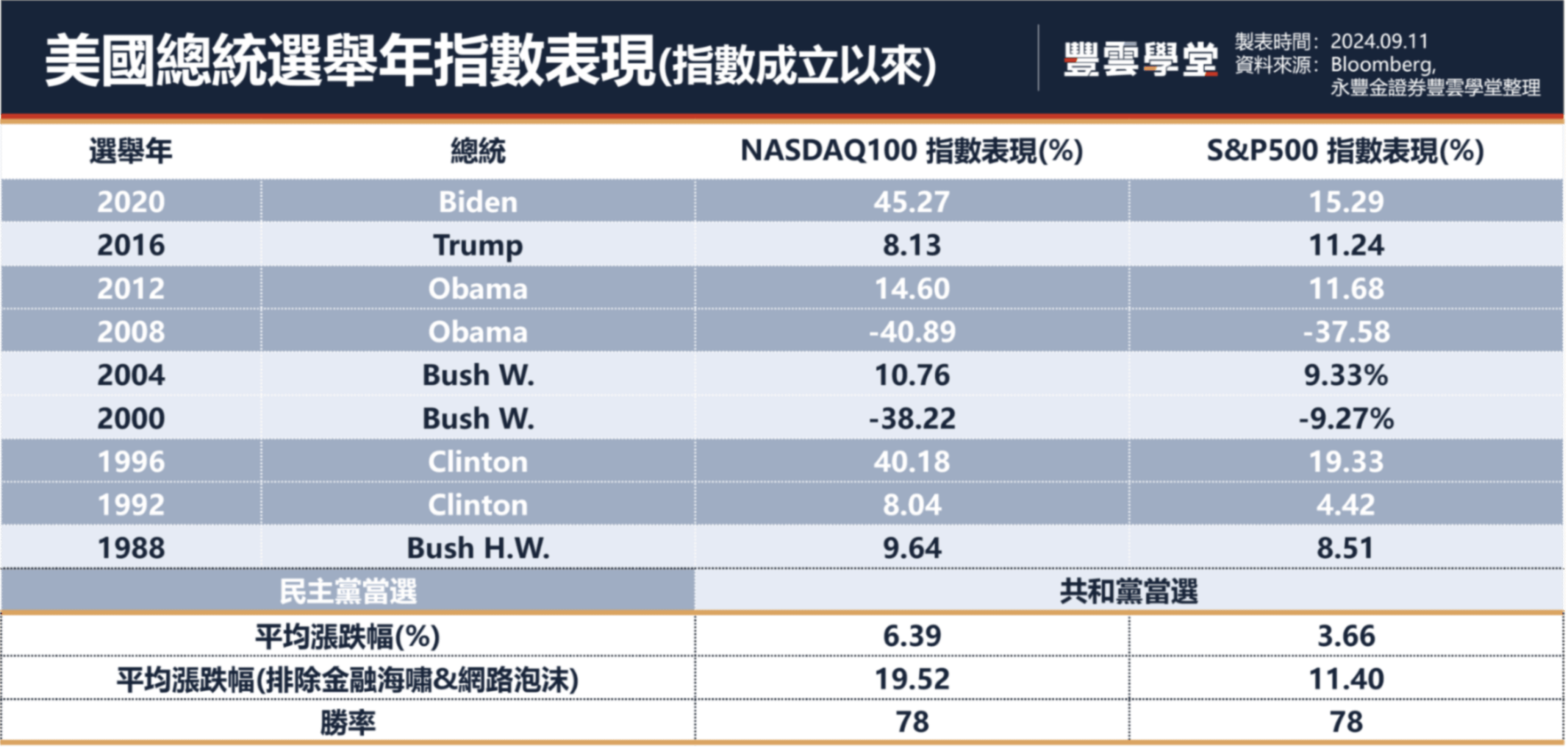 美國大選、降息將至，會有什麼影響？美股ETF 00662、00646、00830、00668 怎麼挑？｜豐雲學堂2026 年01 月