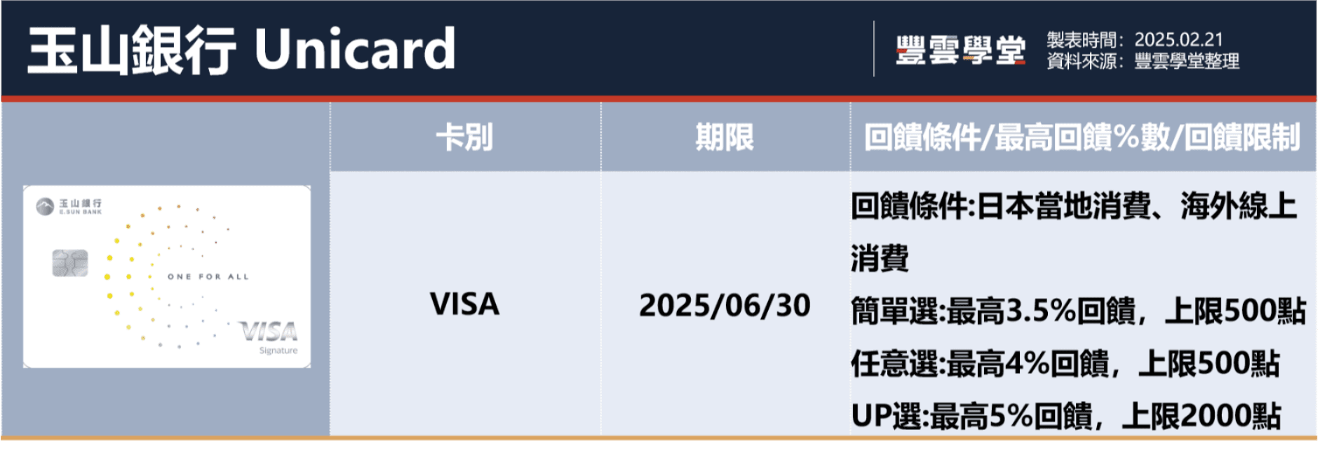 2025日本旅遊信用卡推薦！10張日本旅遊信用卡，現金回饋、銀行點數回饋、LINE Points回饋任你選｜豐雲學堂2026 年01 月