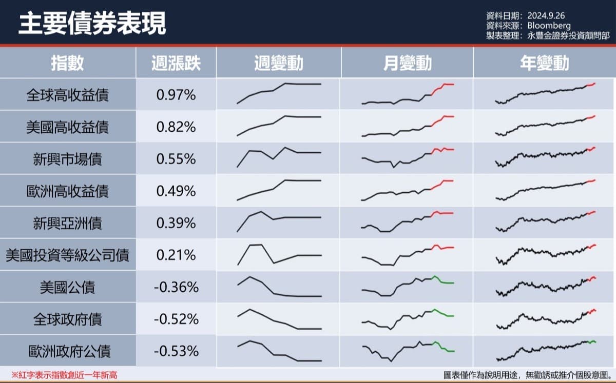 9月聯準會降息2碼，債券價格沒有上漲?! 今年預期再降2碼? 現在還適合投資債券嗎?!｜豐雲學堂2026 年01 月
