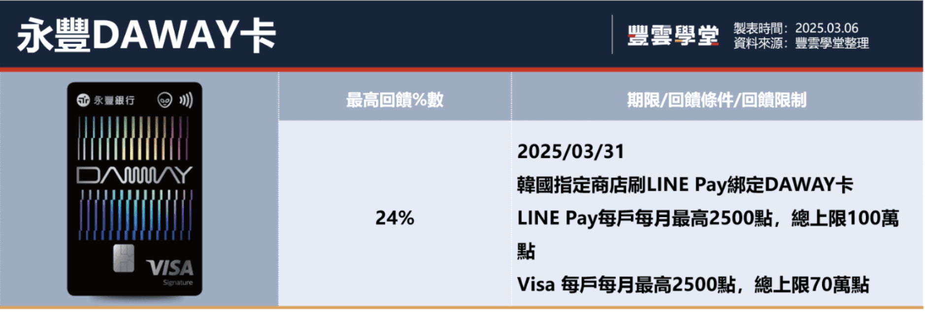 2025韓國旅遊信用卡推薦！9張韓國信用卡整理懶人包，韓國消費最高30%回饋｜豐雲學堂2026 年01 月