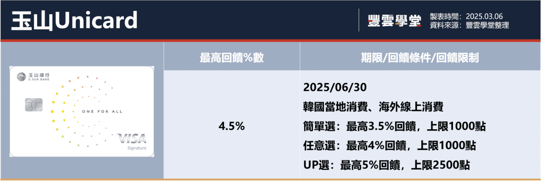 2025韓國旅遊信用卡推薦！9張韓國信用卡整理懶人包，韓國消費最高30%回饋｜豐雲學堂2026 年01 月