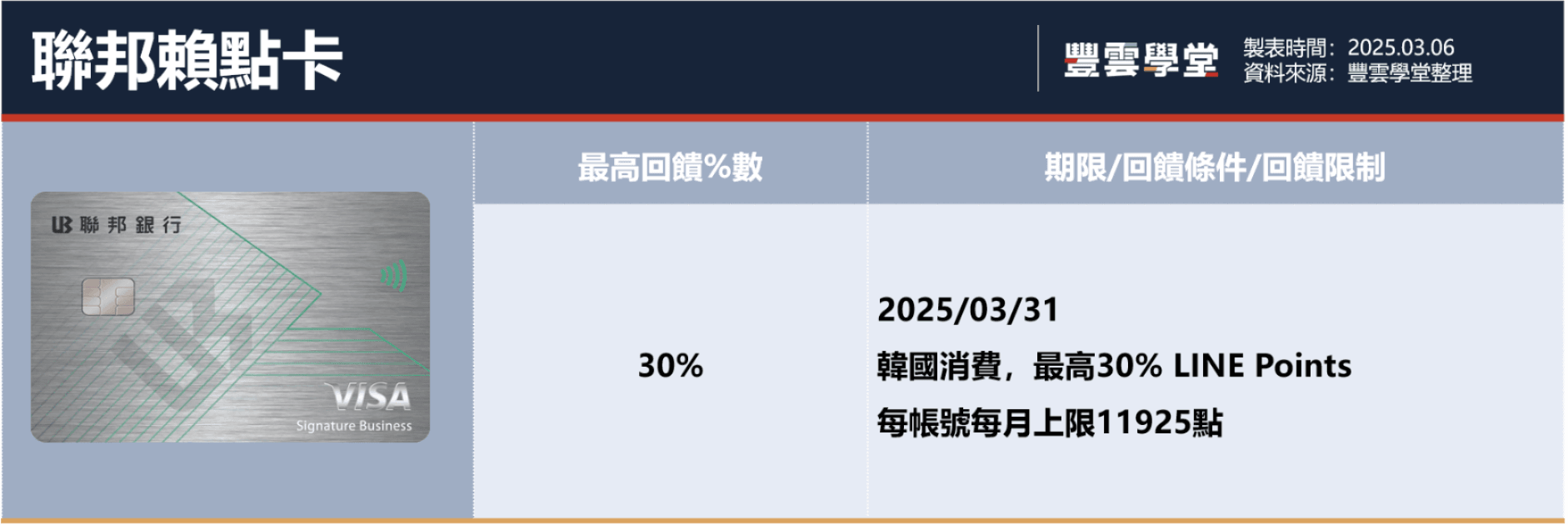 2025韓國旅遊信用卡推薦！9張韓國信用卡整理懶人包，韓國消費最高30%回饋｜豐雲學堂2026 年01 月