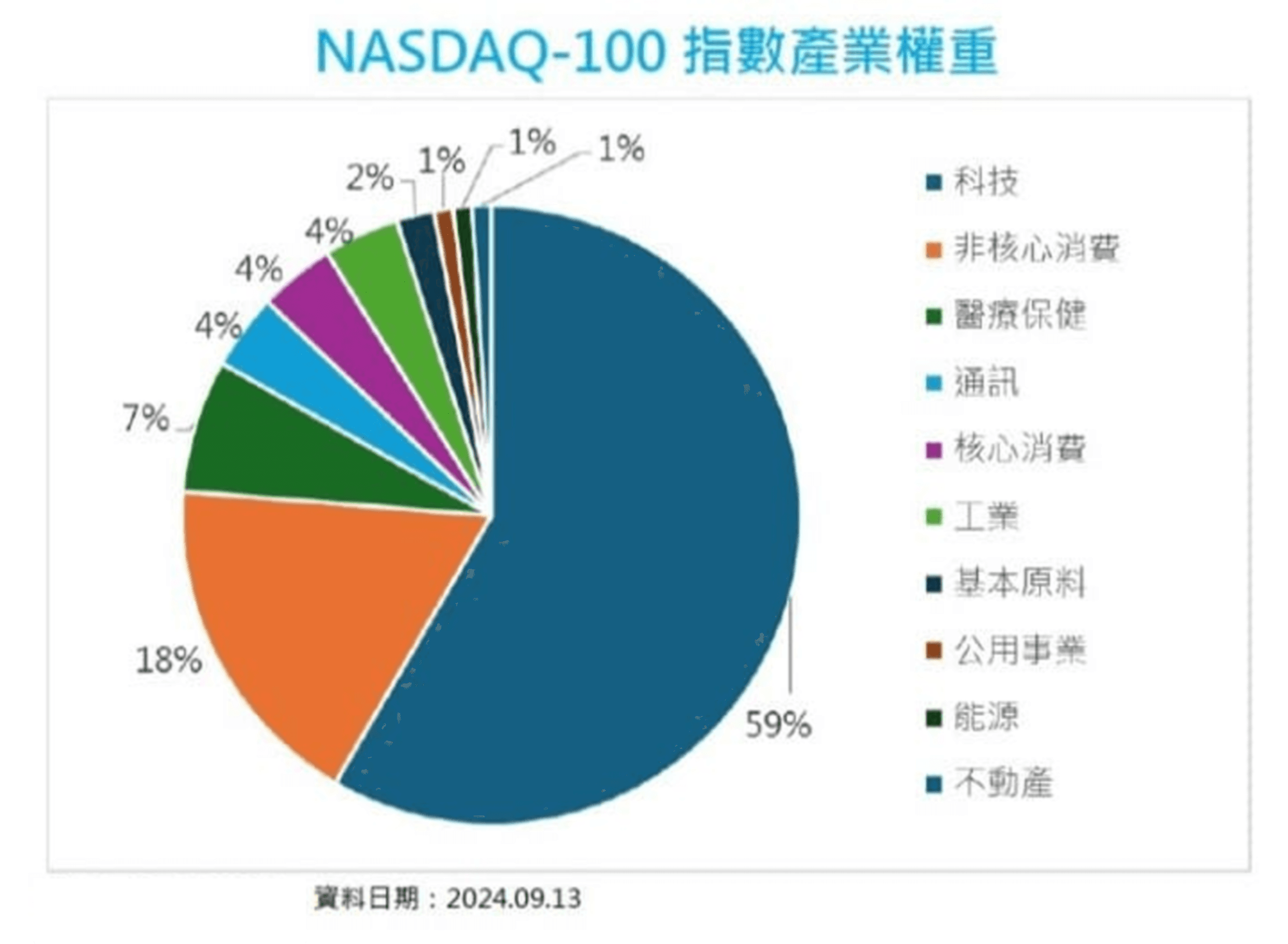 NASDAQ及美股市場投資展望｜豐雲學堂2026 年01 月