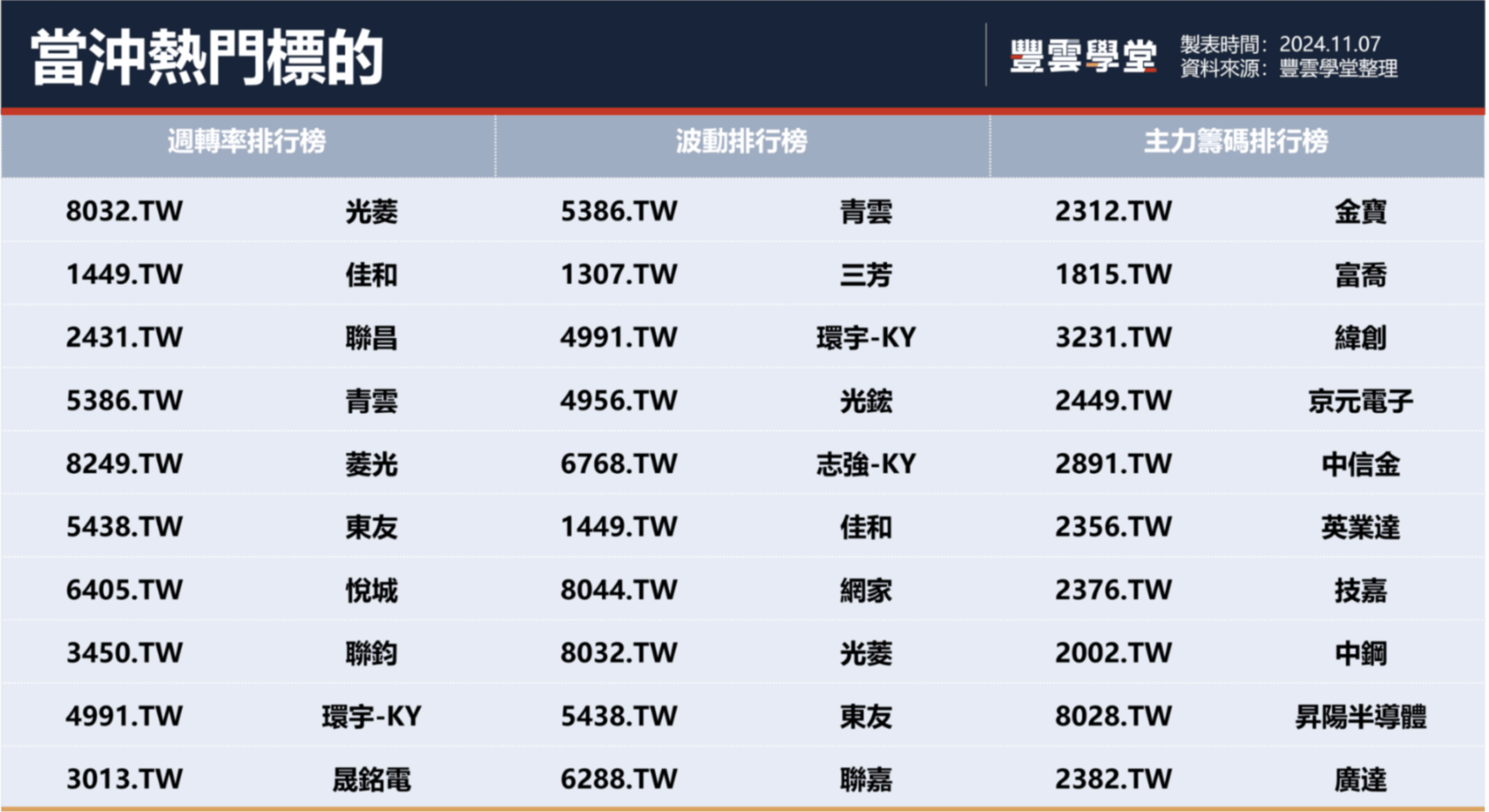 川普勝選慶祝行情，道瓊漲逾1500點，三大指數同創史高；台股隨選情波動，高價股領漲｜豐雲學堂2026 年