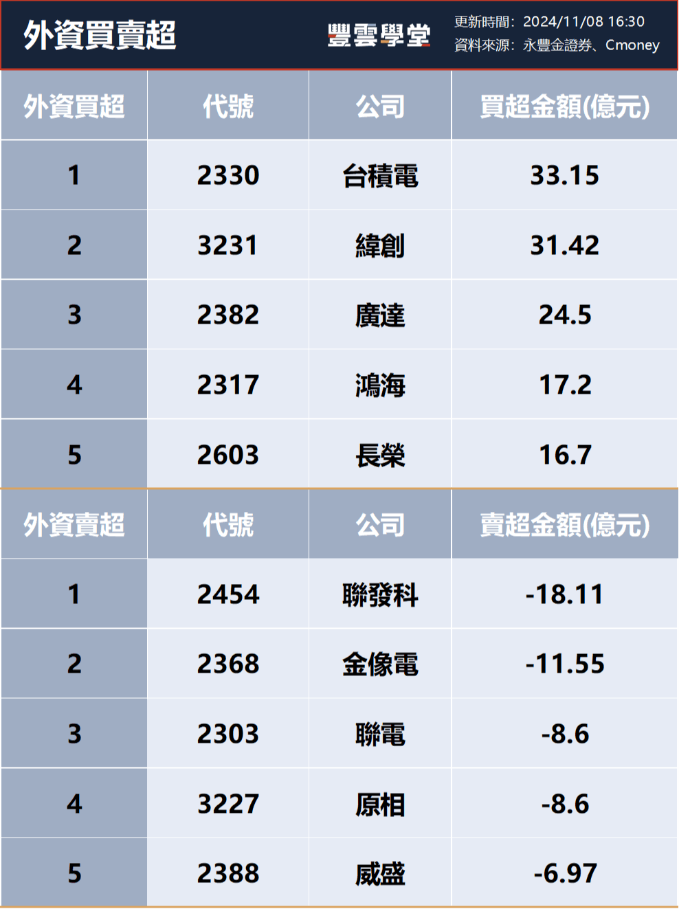 三大法人買賣超– 外資買超(2330)台積電、(3231)緯創，投信買超(3231)緯創、(2330)台積電，法人合計買超38.1億元(1108)｜豐雲學堂2026  年01 月