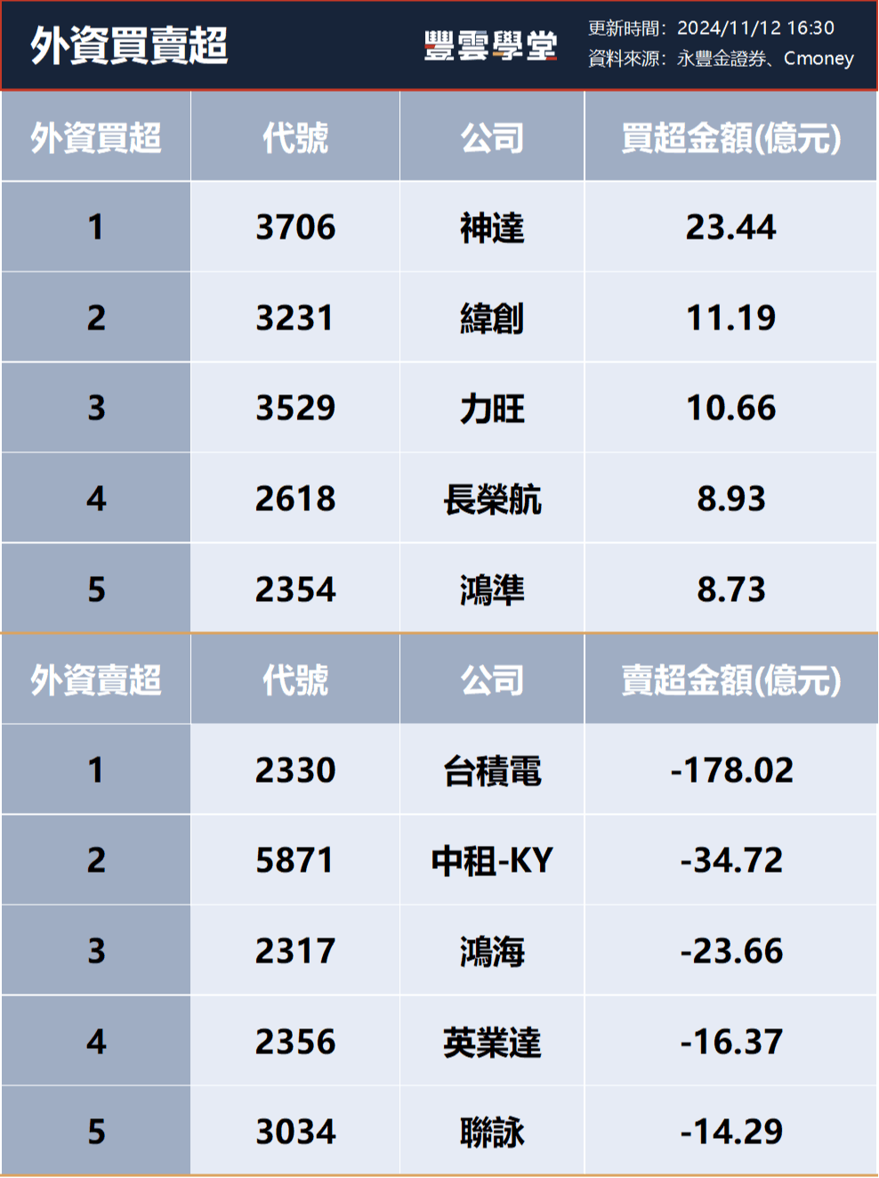 三大法人買賣超– 外資買超(3706)神達、(3231)緯創，投信買超(3211)順達、(6669)緯穎，法人合計賣超618.26億元(1112)｜豐雲學堂2026  年01 月