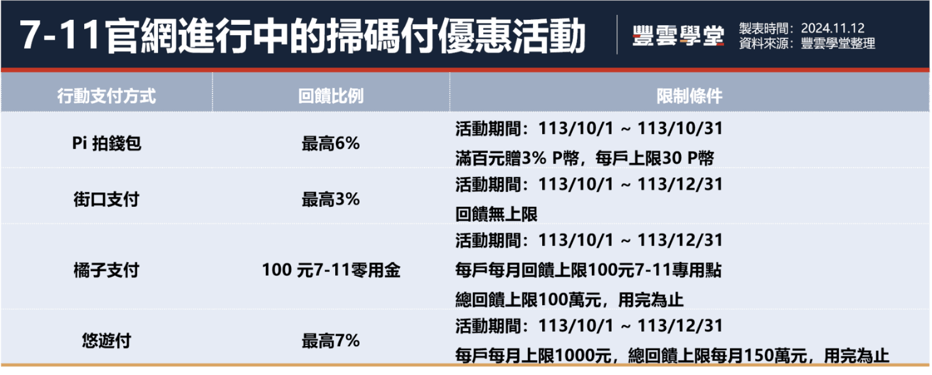 2024年7-11信用卡攻略！7-11可以刷卡嗎？8張神卡推薦，行動支付最高300元現金回饋｜豐雲學堂2026 年01 月