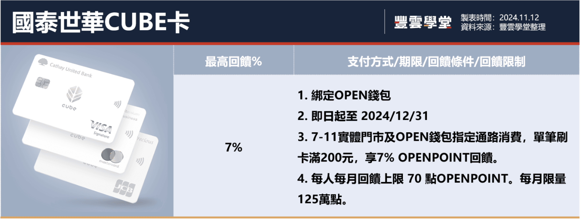 2024年7-11信用卡攻略！7-11可以刷卡嗎？8張神卡推薦，行動支付最高300元現金回饋｜豐雲學堂2026 年01 月