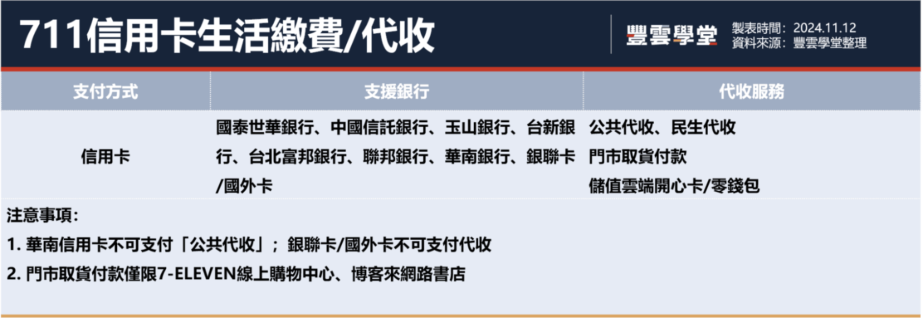 2024年7-11信用卡攻略！7-11可以刷卡嗎？8張神卡推薦，行動支付最高300元現金回饋｜豐雲學堂2026 年01 月