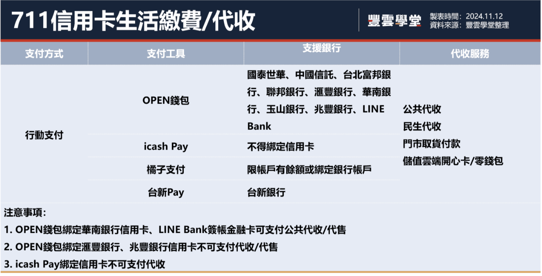 2024年7-11信用卡攻略！7-11可以刷卡嗎？8張神卡推薦，行動支付最高300元現金回饋｜豐雲學堂2026 年01 月