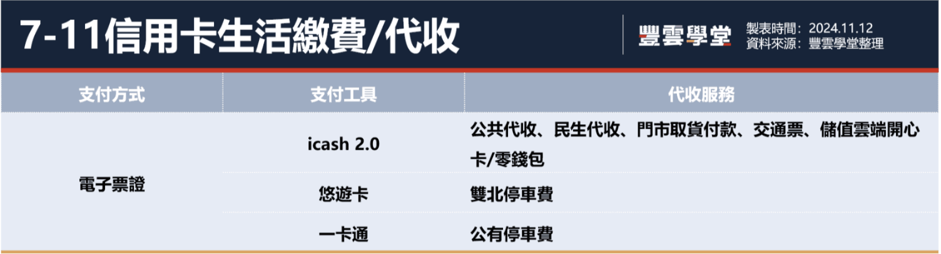 2024年7-11信用卡攻略！7-11可以刷卡嗎？8張神卡推薦，行動支付最高300元現金回饋｜豐雲學堂2026 年01 月