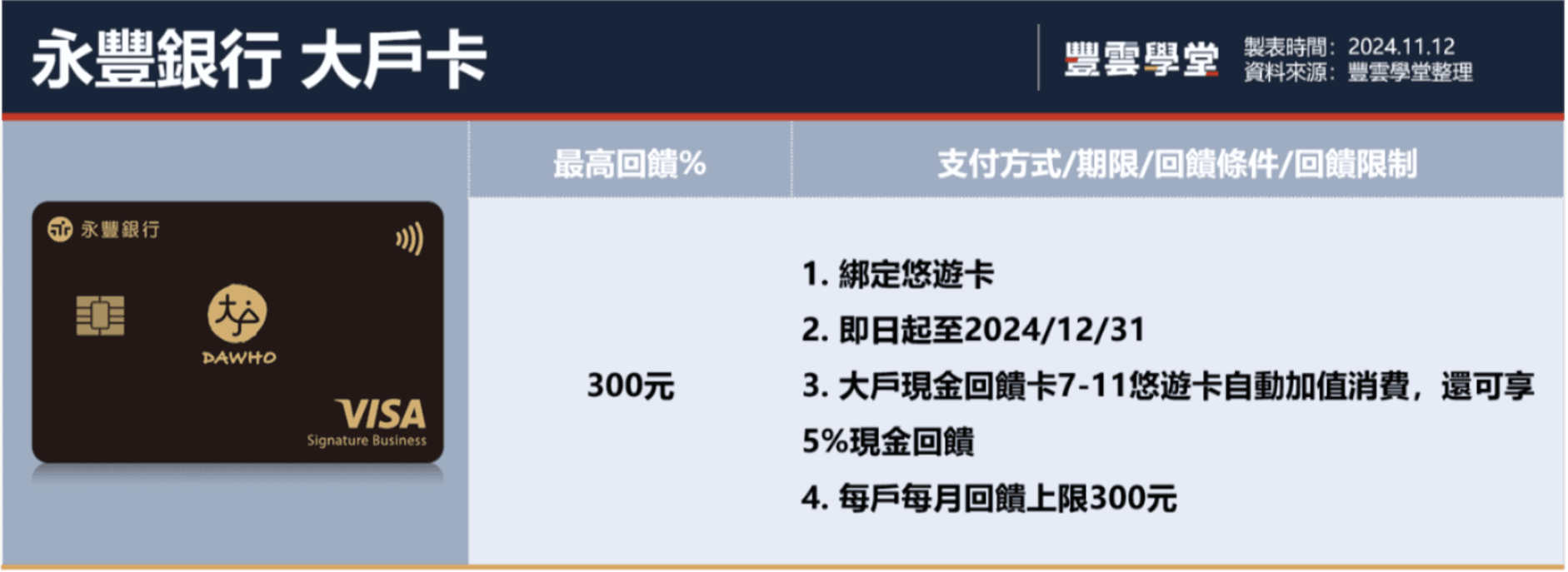 2024年7-11信用卡攻略！7-11可以刷卡嗎？8張神卡推薦，行動支付最高300元現金回饋｜豐雲學堂2026 年01 月